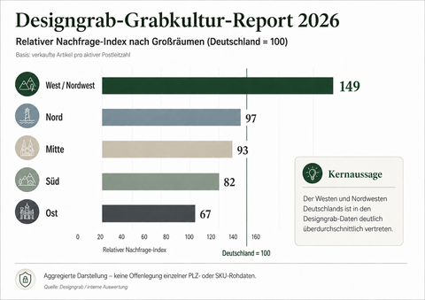 Wo Deutschland seine Gräber schmückt: Was viele tausend Verkäufe über regionale Grabkultur verraten